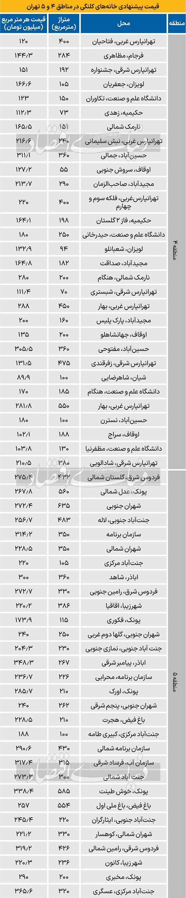 قیمت خانه کلنگی