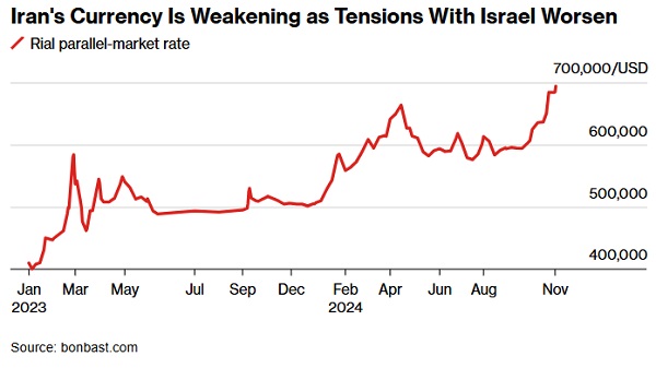 گزارش بلومبرگ از افت ارزش ریال ایران