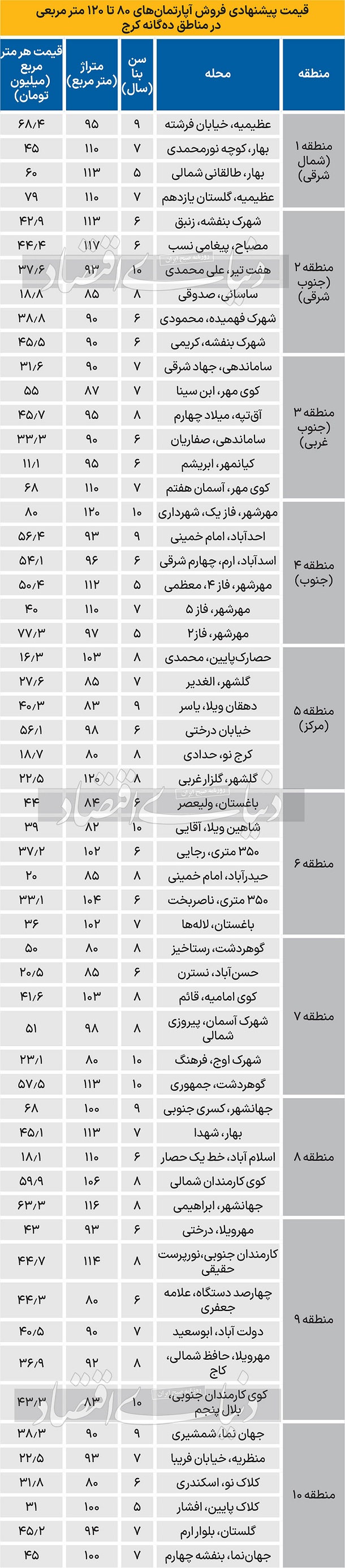 قیمت فروش آپارتمان در شهر کرج