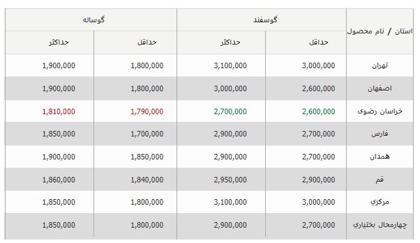 قیمت روز دام زنده