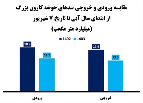 سدها به داد کارون رسیدند