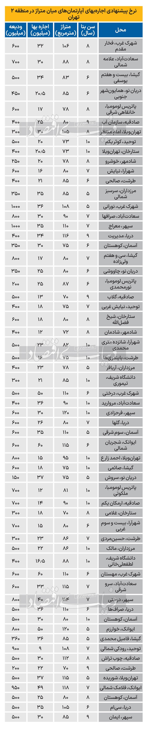 نرخ جدید اجاره آپارتمان در منطقه 2 تهران