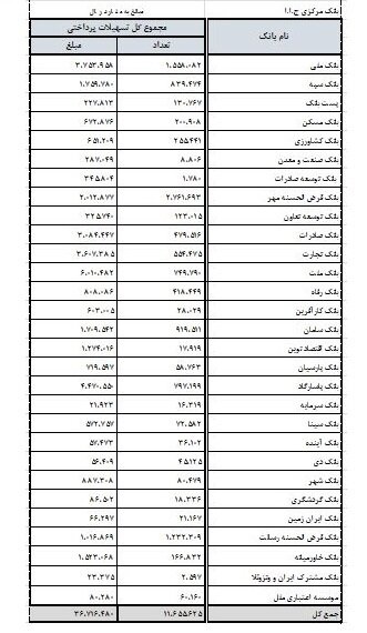 معرفی بانک‌هایی که بیشترین وام را پرداخت کردند