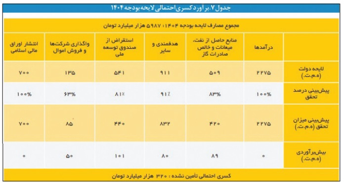 10 نكته از اولين بودجه دولت پزشكيان