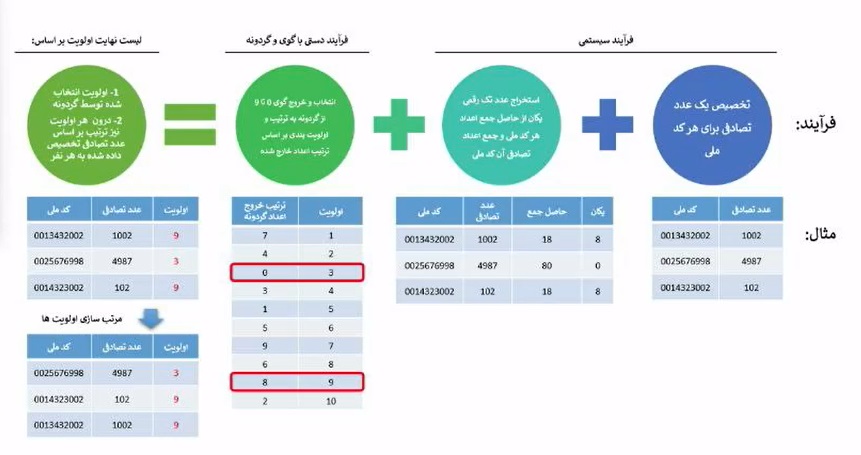 مراسم قرعه کشی محصولات ایران خودرو