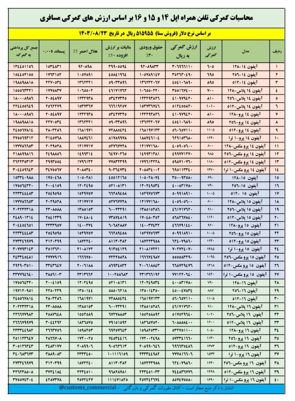 جزئیات حق گمرکی واردات انواع آیفون