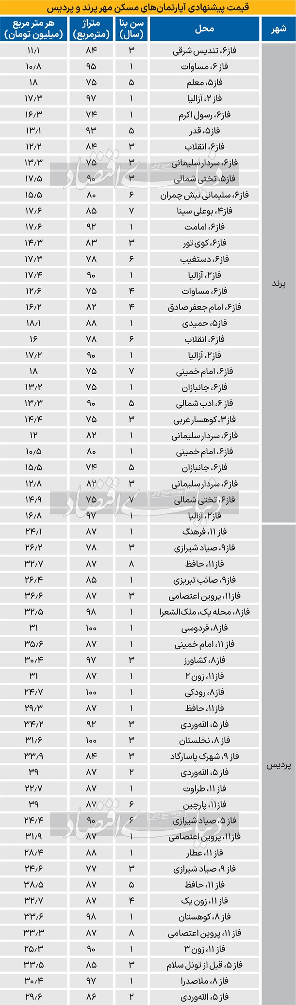 قیمت جدید آپارتمان در پرند و پردیس