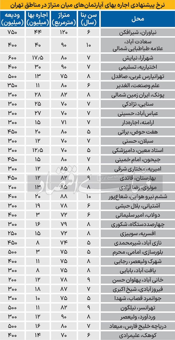 نرخ جدید اجاره آپارتمان در شهر تهران