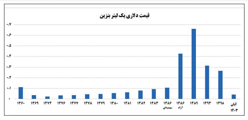 قیمت دلاری یک لیتر بنزین در ایران