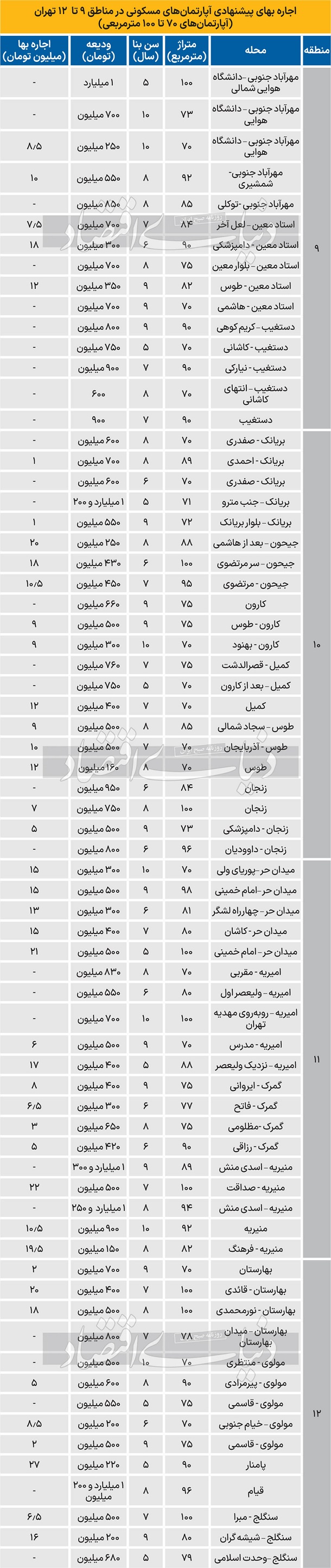 نرخ اجاره آپارتمان در مناطق 9 تا 12 تهران