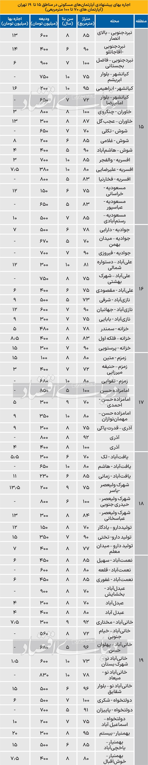 نرخ اجاره آپارتمان در مناطق 15 تا 19 تهران