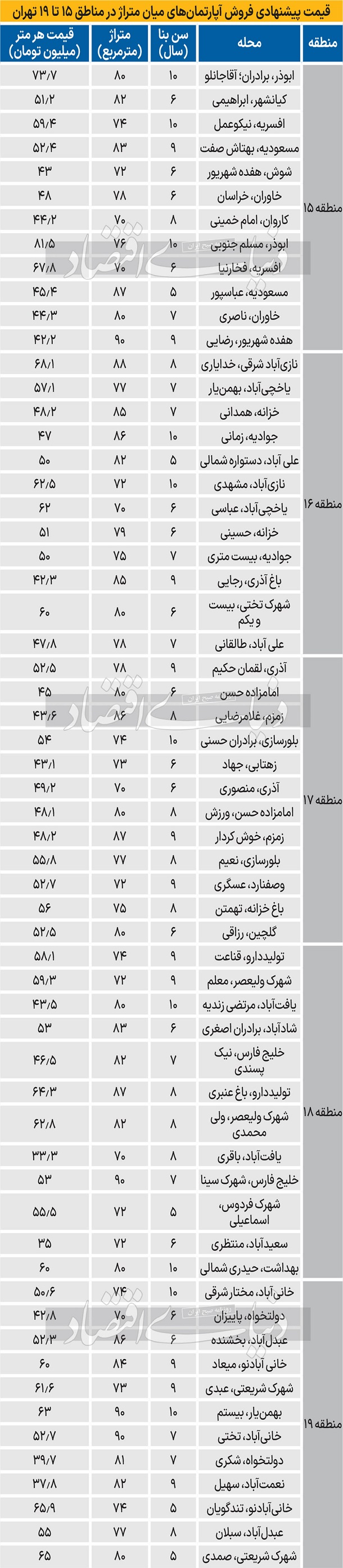 قیمت جدید فروش آپارتمان در مناطق 15 تا 19 تهران