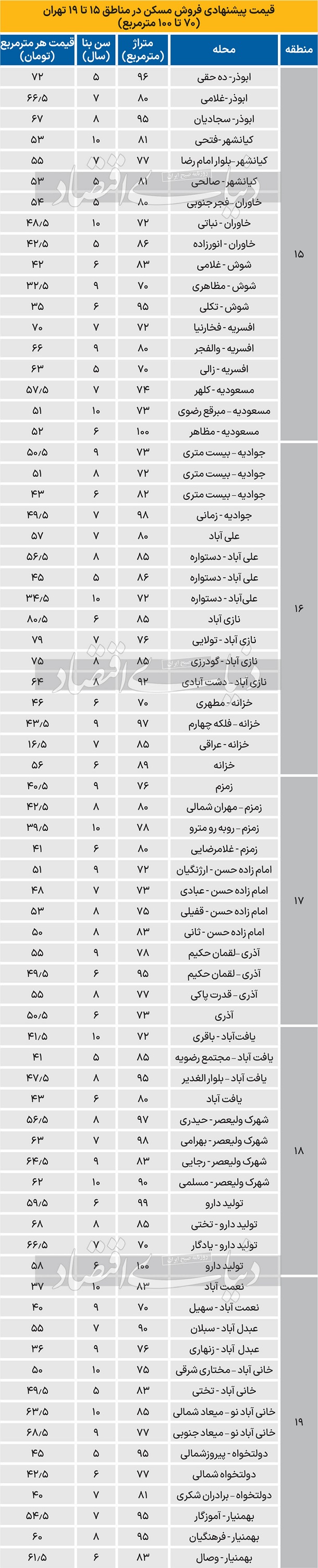 قیمت فروش آپارتمان در مناطق 15 تا 19 تهران