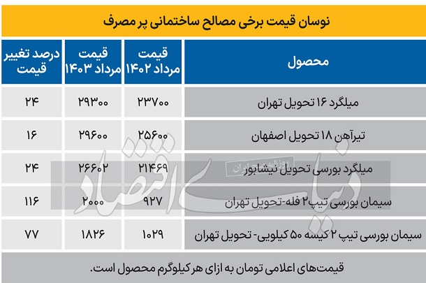 قیمت مصالح