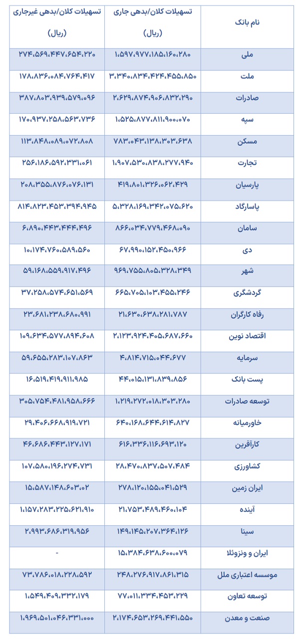 نام بزرگترین بدهکاران بانکی کشور