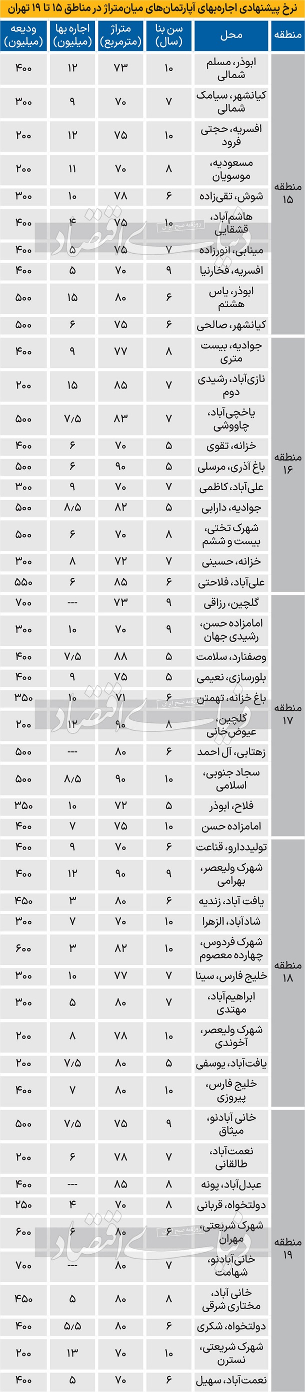 نرخ اجاره آپارتمان در مناطق 15 تا 19 شهر تهران