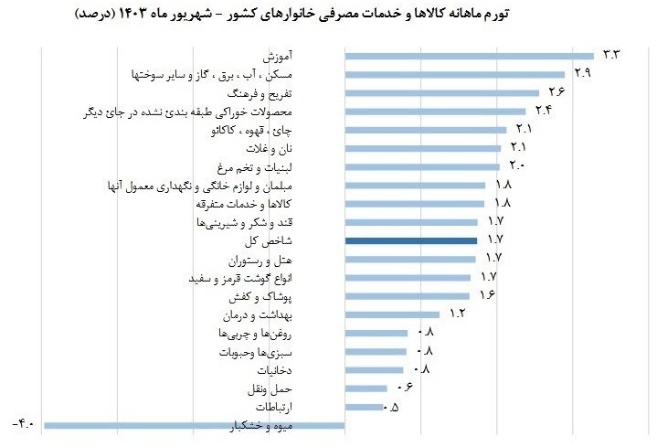 نرخ تورم شهریورماه