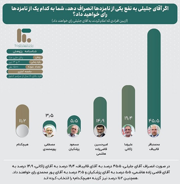 سهم نامزدهای انتخاباتی از سبد رأی یکدیگر اعلام شد