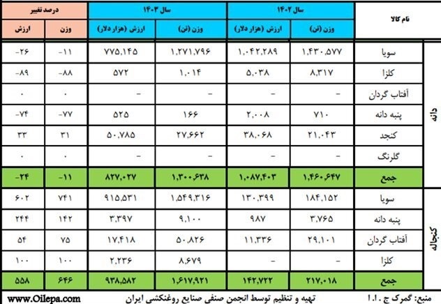 بازار روغن خوراکی