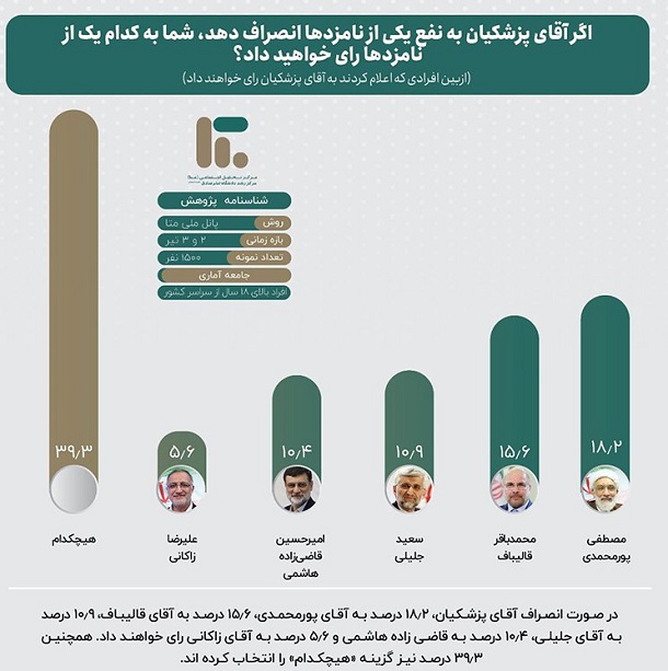 سهم نامزدهای انتخاباتی از سبد رأی یکدیگر اعلام شد