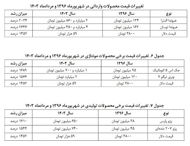 واردات خودروهای کارکرده