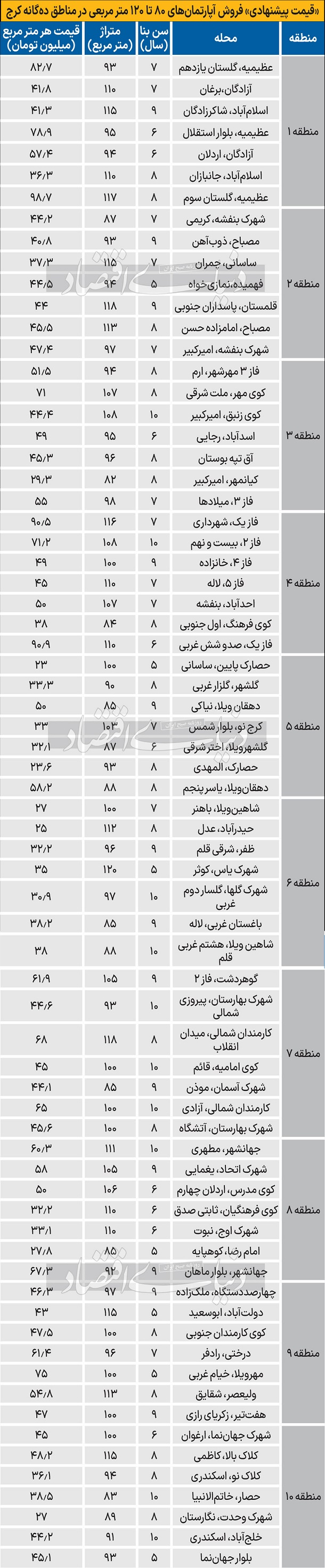 قیمت جدید فروش آپارتمان در منطق 10گانه شهر کرج