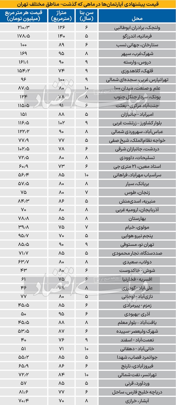 جدول قیمت آپارتمان در مناطق مختلف تهران