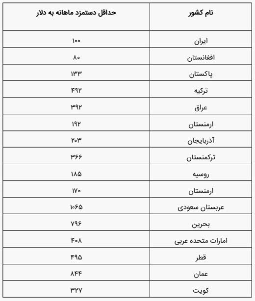 فاصله عجیب حقوق کارگران ایران با عربستان | اعراب سنگ تمام گذاشتند