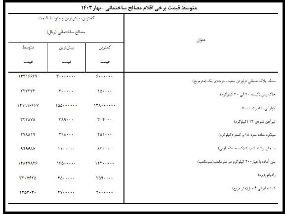 تورم نهاده‌ های ساختمانی در تهران