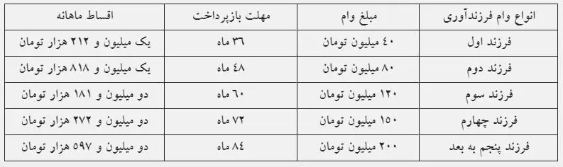 مبلغ اقساط وام فرزندآوری