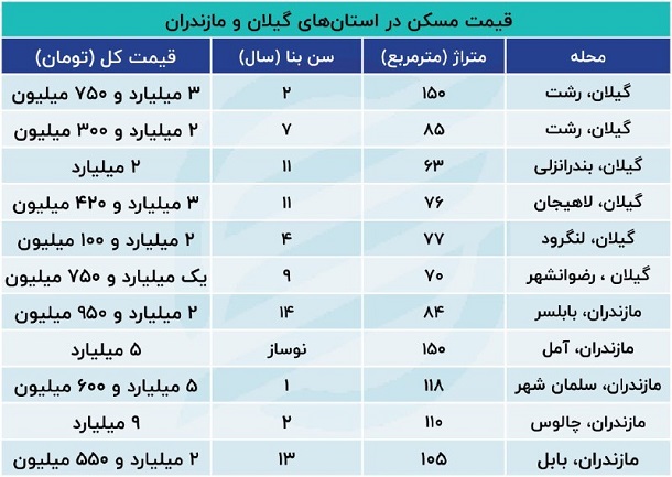 قیمت خانه در دو استان گیلان و مازندران