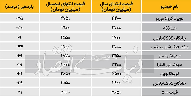 قیمت خودروهای وارداتی