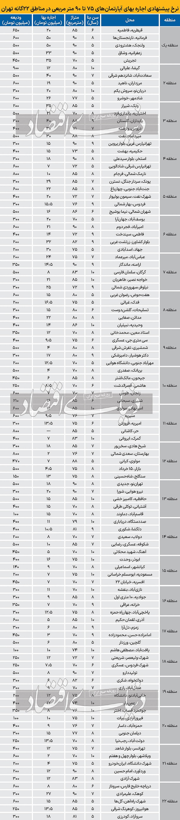 نرخ جدید اجاره آپارتمان های 75 تا 90 متری در تهران