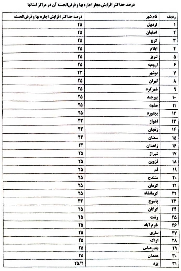 سقف اجاره‌بها در تمام استان‌های کشور