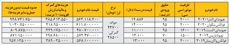 خودروهای کارکرده وارداتی با چه قیمتی به ایران می‌رسند؟