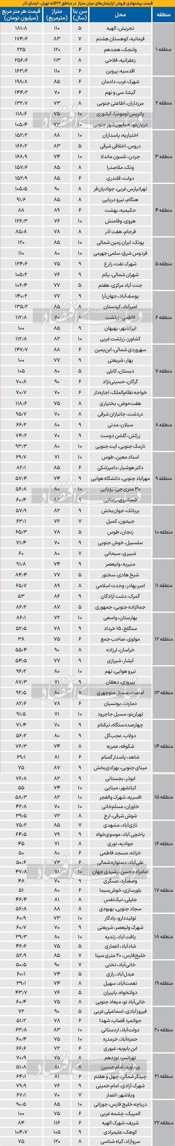 قیمت جدید فروش آپارتمان در مناطق 22گانه تهران