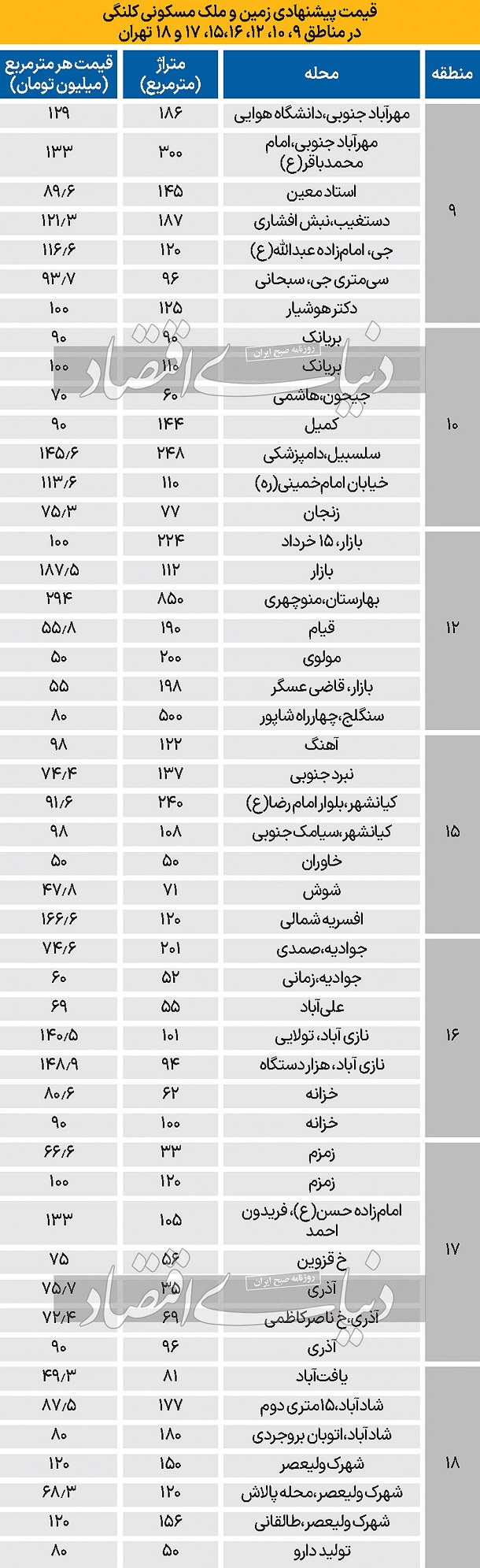 قیمت جدید زمین و ملک کلنگی در تهران