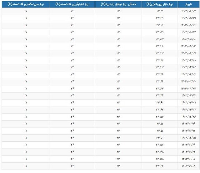 نرخ جدید بهره بین بانکی