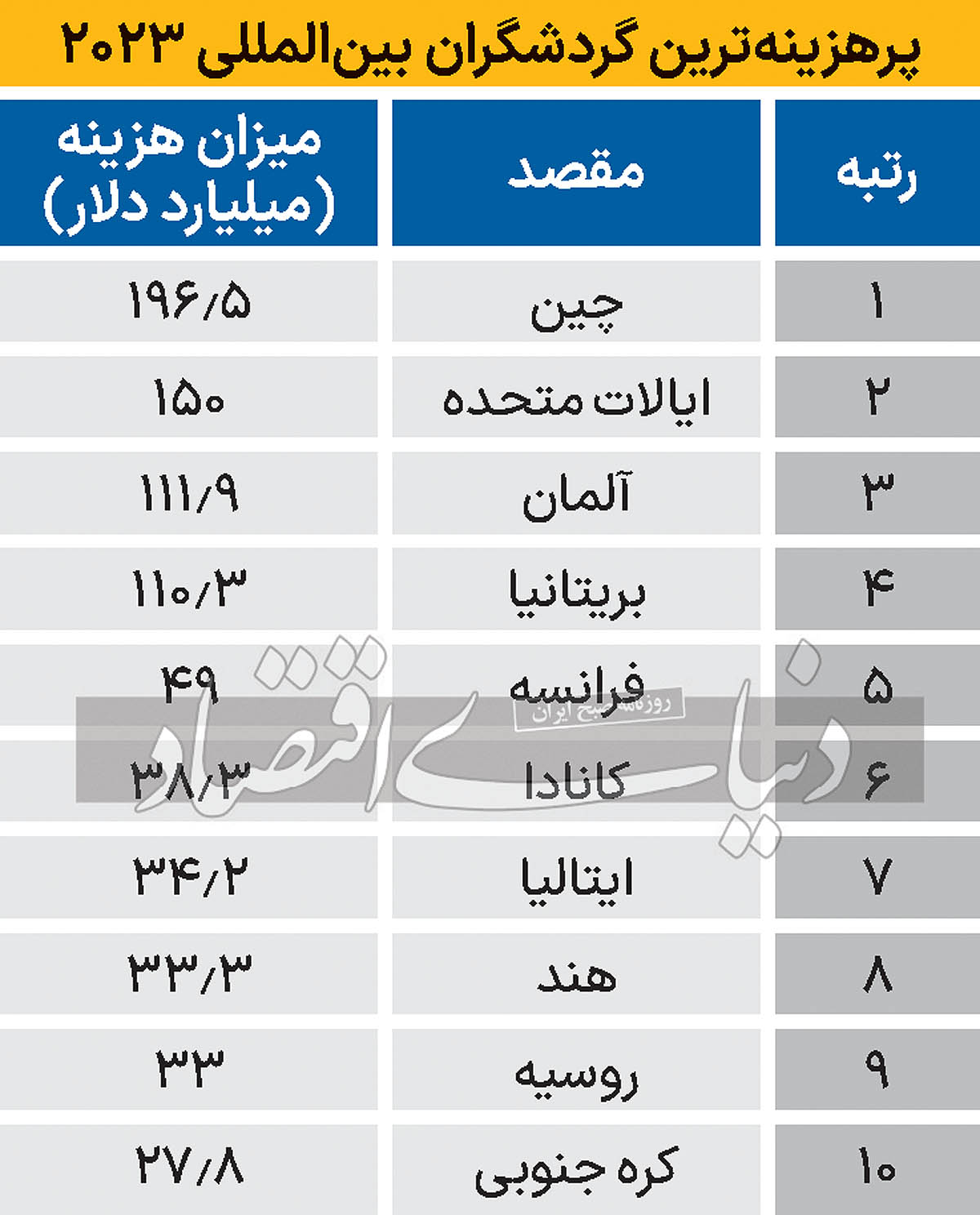 مقاصد برتر گردشگری در جهان