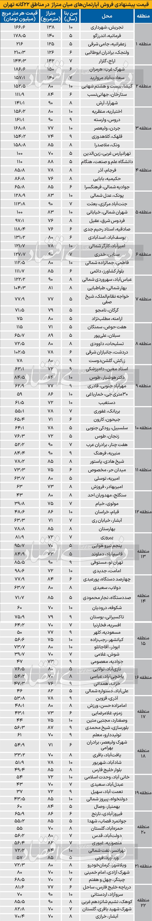 قیمت جدید فروش آپارتمان در مناطق 22گانه تهران