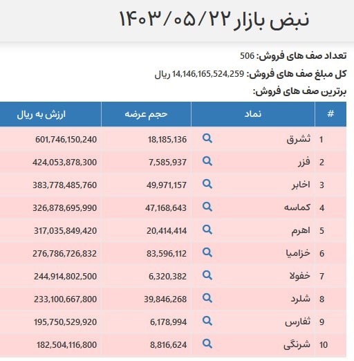 بیش از 500 شرکت بورسی در صف فروش قفل شدند