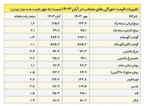 خوراکی های با بیشترین تورم ماهانه در آبان