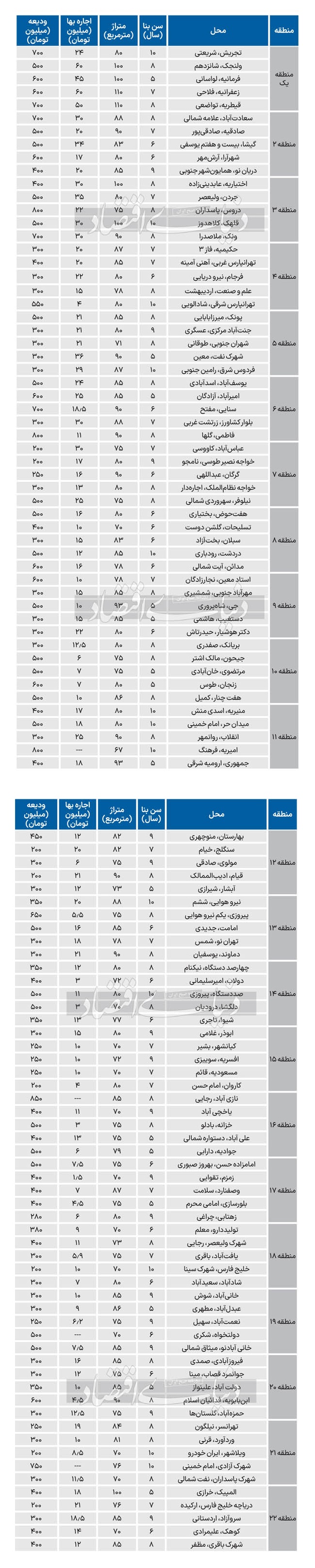 نرخ جدید اجاره آپارتمان در مناطق 22گانه تهران