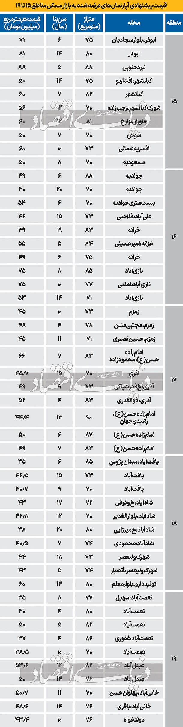 قیمت جدید آپارتمان در مناطق 15 تا 19 تهران