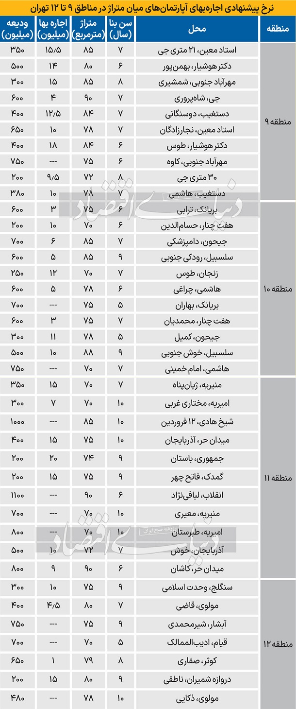 اجاره آپارتمان در مناطق 9 تا 12 تهران