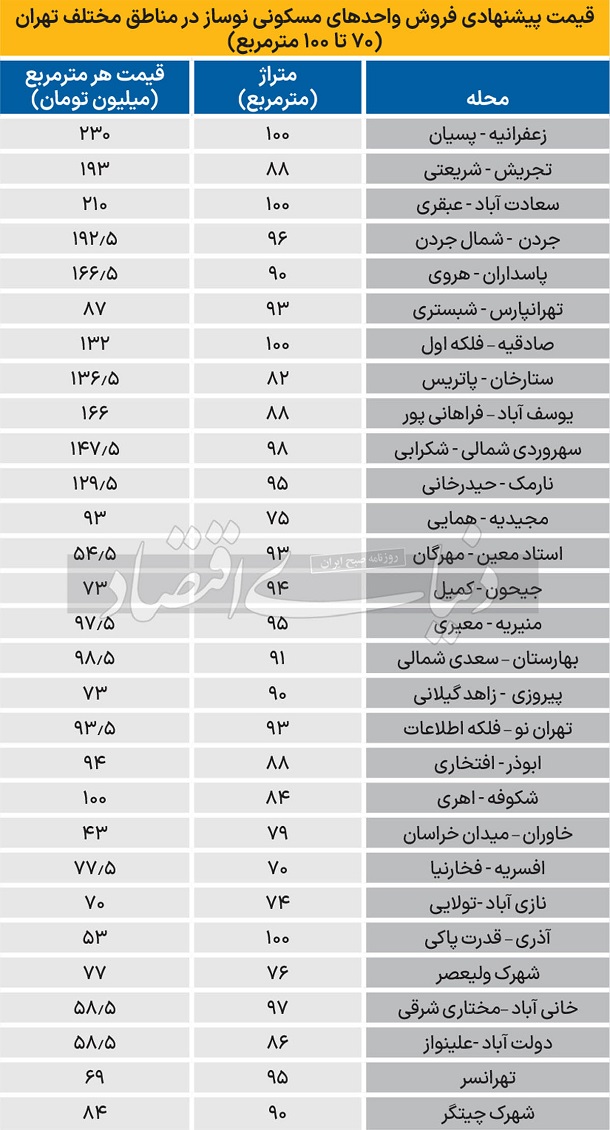 قیمت روز آپارتمان نوساز در شهر تهران