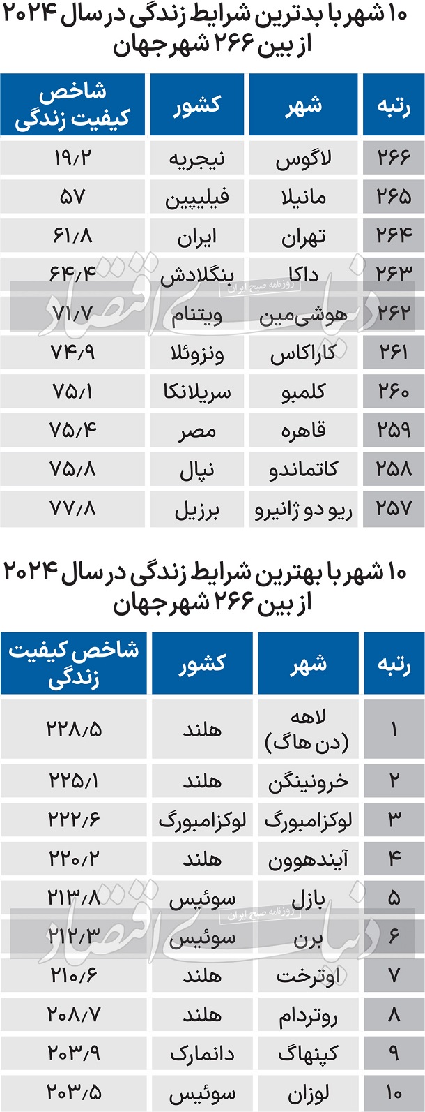 تهران در رتبه سوم بدترین شهرهای جهان