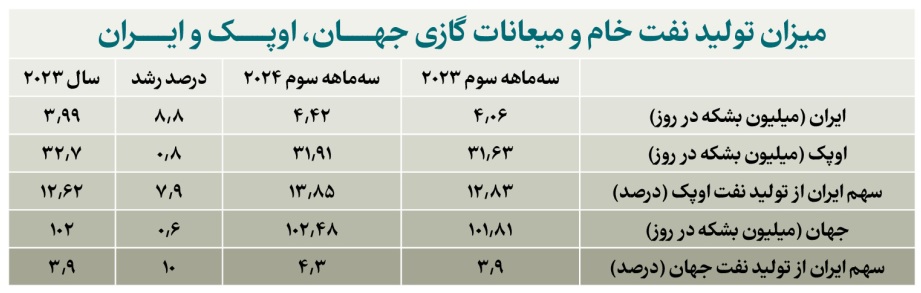 رونق تولید و صادرات نفت