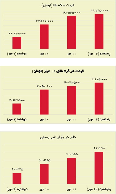 تغییرات قیمت دلار و سکه