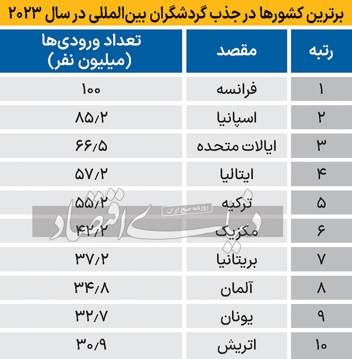 مقاصد برتر گردشگری در جهان